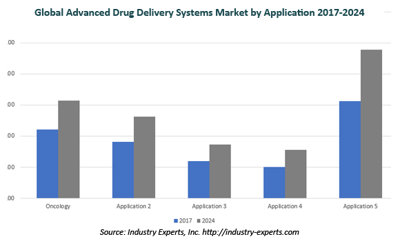 global advanced drug delivery systems market