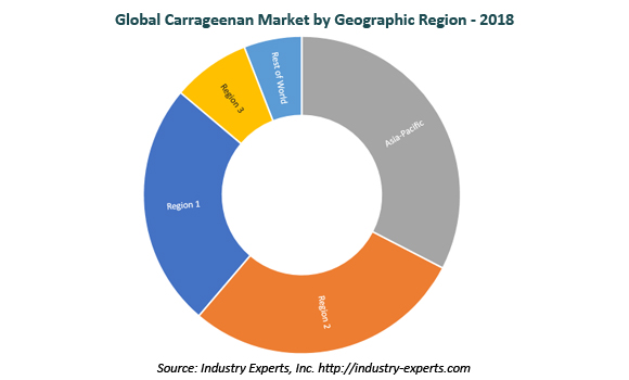 global carrageenan market