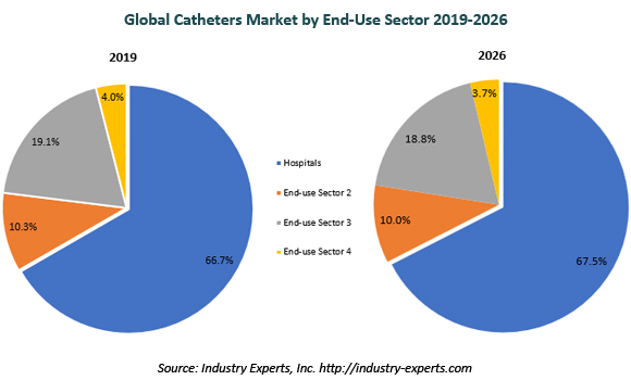 global catheters market