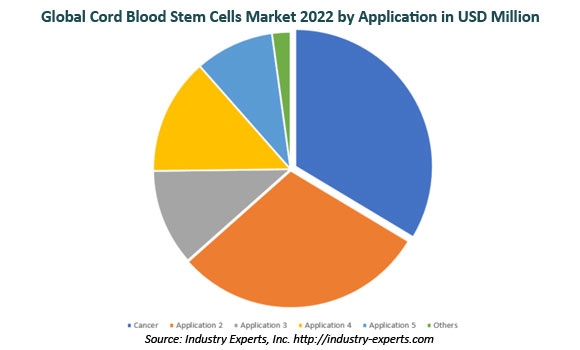 Stem cell therapy as major advancement
