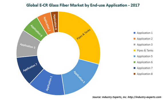 global e-cr glass fibers market