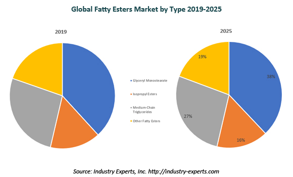 global fatty esters market