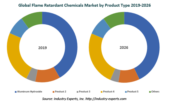 global flame retardant chemicals market