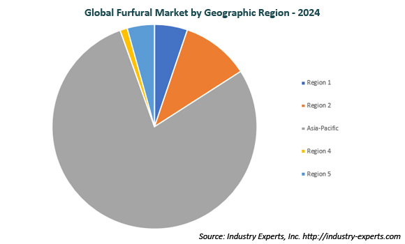 global furfural and furfuryl alcohol market