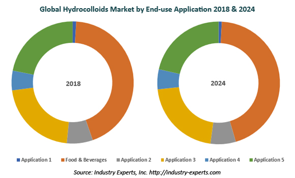 global hydrocolloids market
