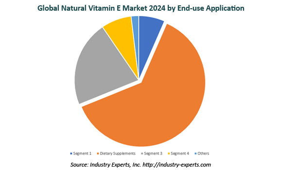 global natural vitamin e market
