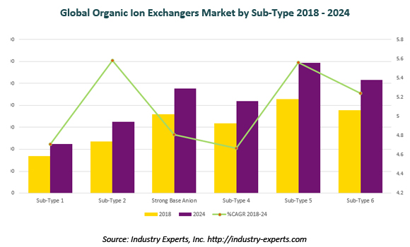 global ion exchangers market