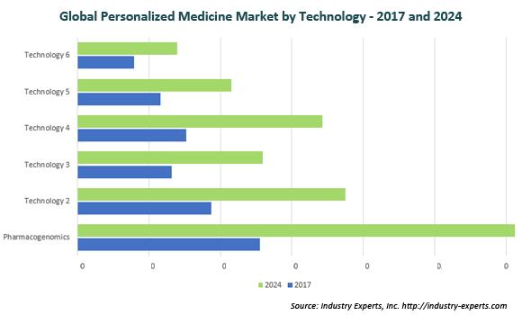 global personalized medicine market