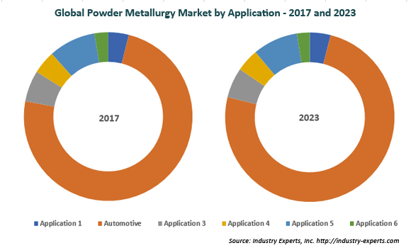 global powder metallurgy market