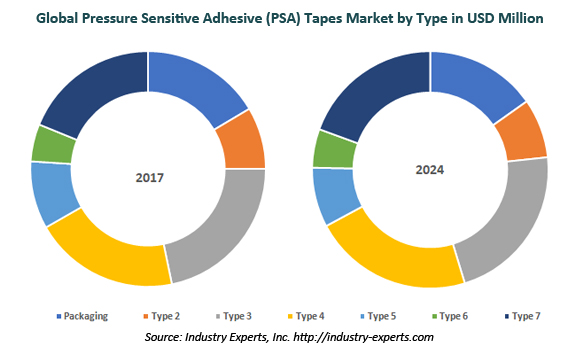 global pressure sensitive adhesive tapes market
