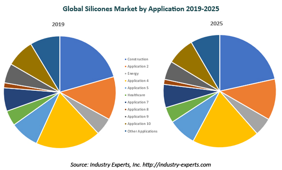 global silicones market