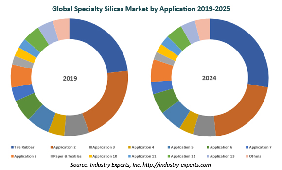 global specialty silicas market