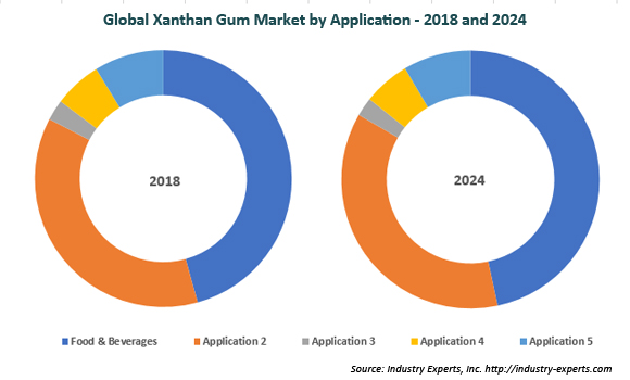 global xanthan gum market