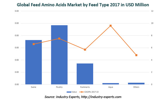 global feed amino acids market