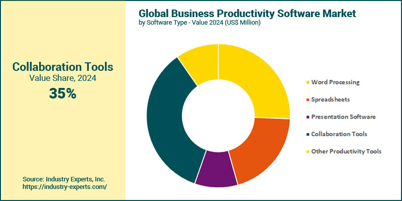Business Productivity Software Market by Software Type