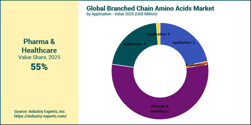 Branched Chain Amino Acids Market by Application