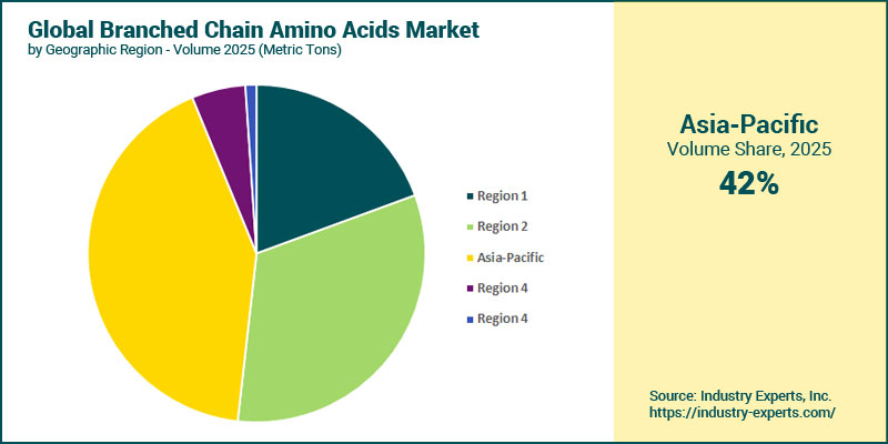 Branched Chain Amino Acids Market by Region