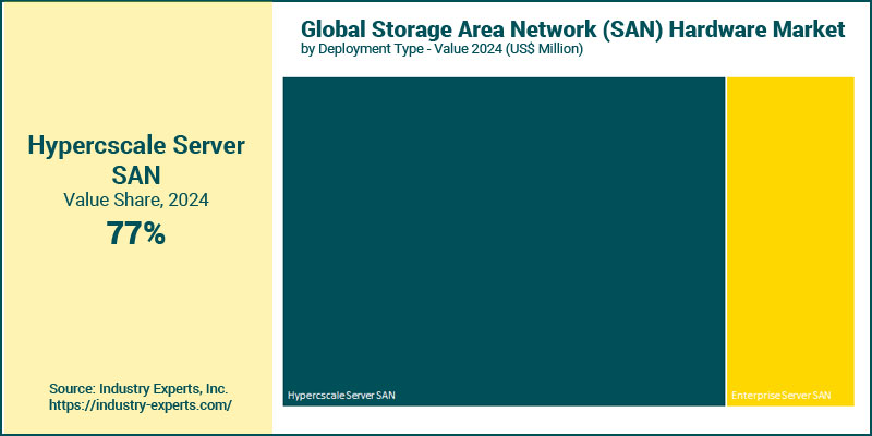 SAN Hardware Market by Deployment