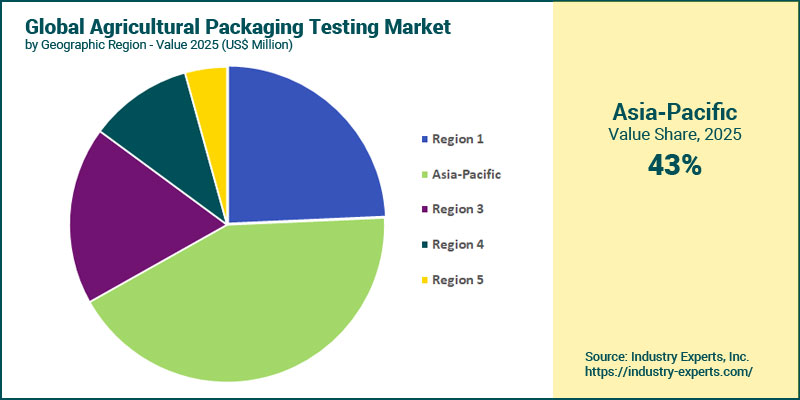 Agricultural Packaging Market by Region