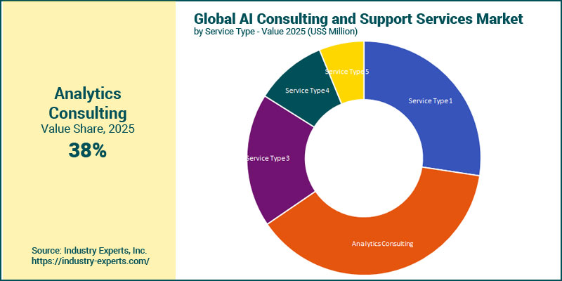 AI Consulting and Support Services Market by Type