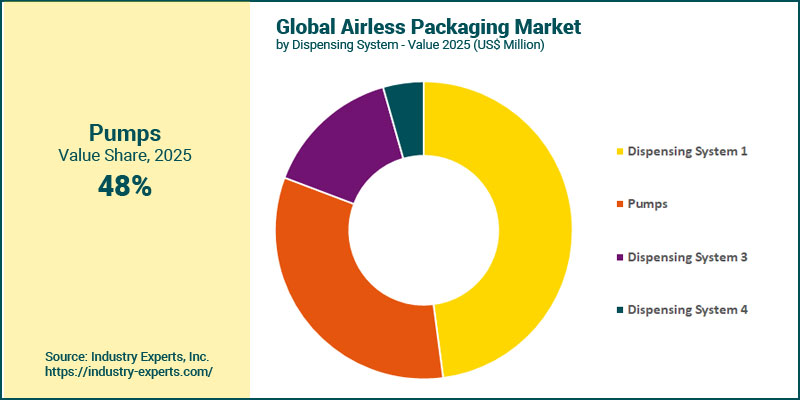Global Airless Packaging Market by dispensing system