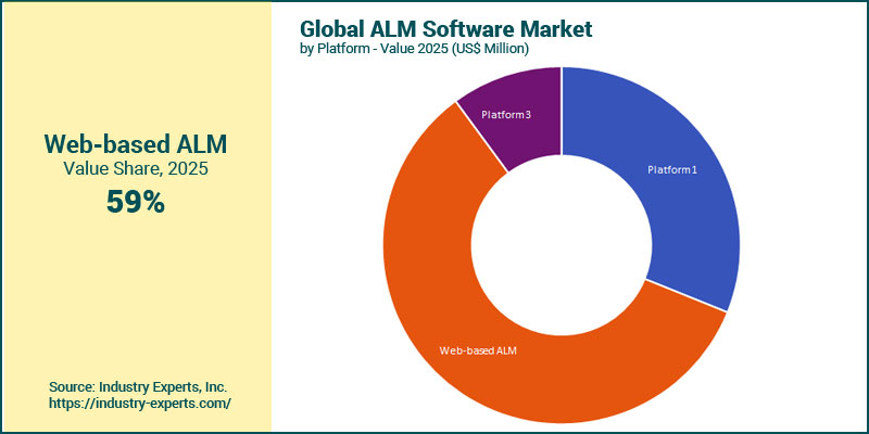 ALM Software Market by Platform