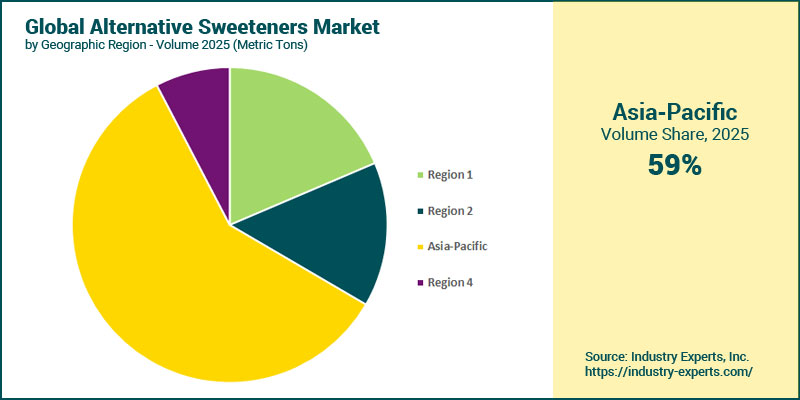 Alternative Sweeteners Market by Region