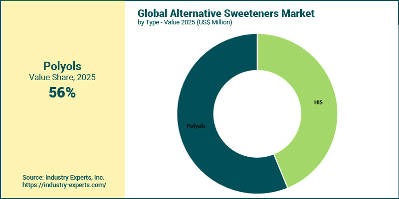 Alternative Sweeteners Market by Type