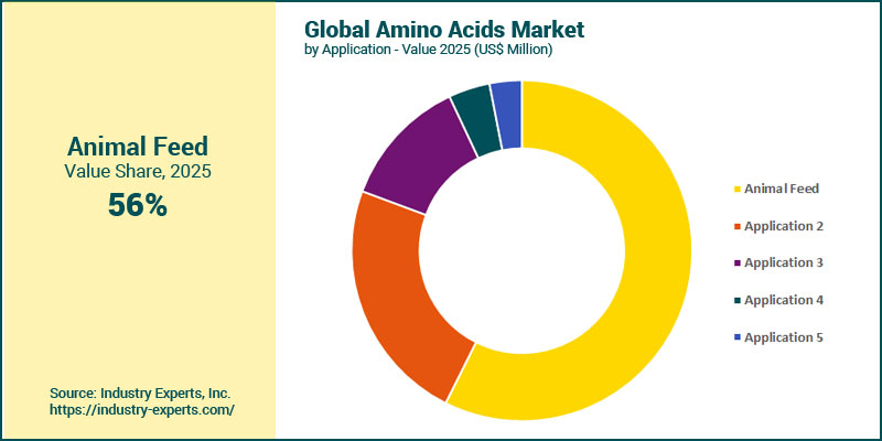 Global Amino Acids Market by Application