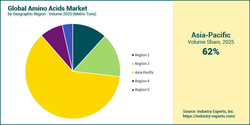 Global Amino Acids Market by Region