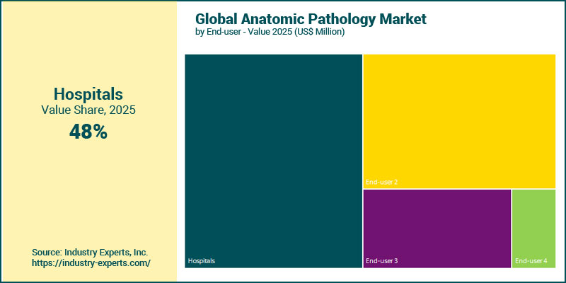 Anatomic Pathology Market by end-user