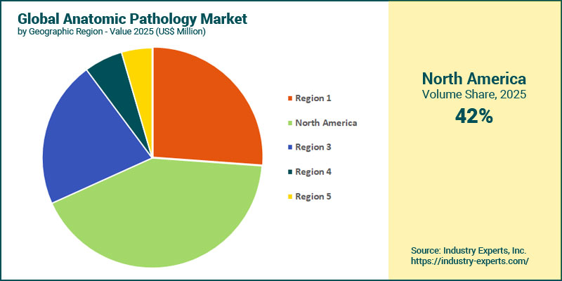 Anatomic Pathology Market by Region
