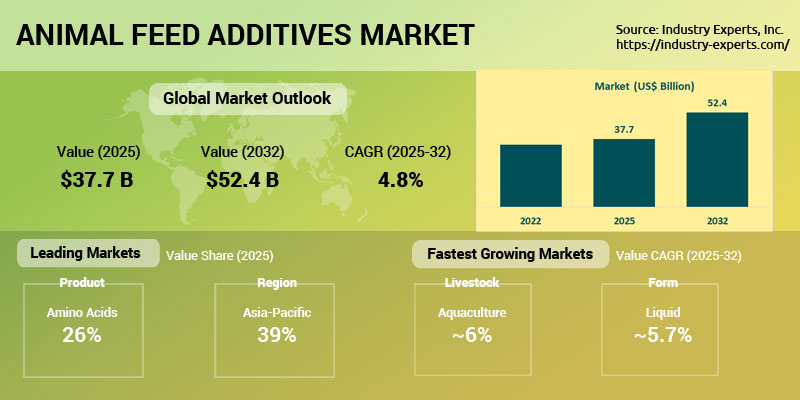Animal Feed Additives Market