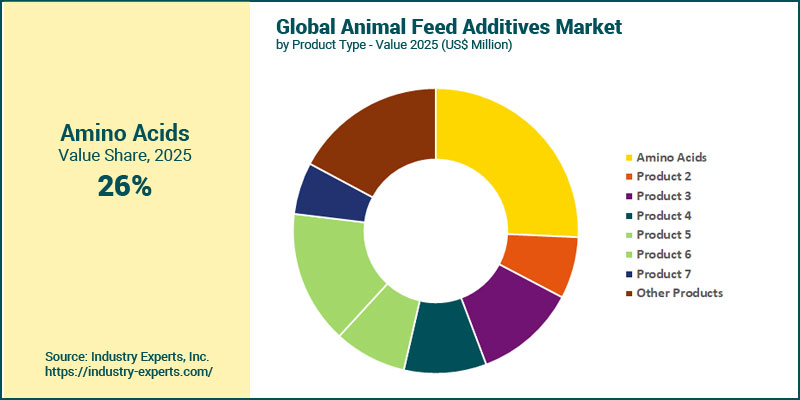 Animal Feed Additives Market by Type
