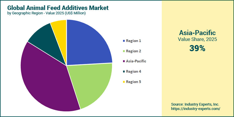 Animal Feed Additives Market by Region