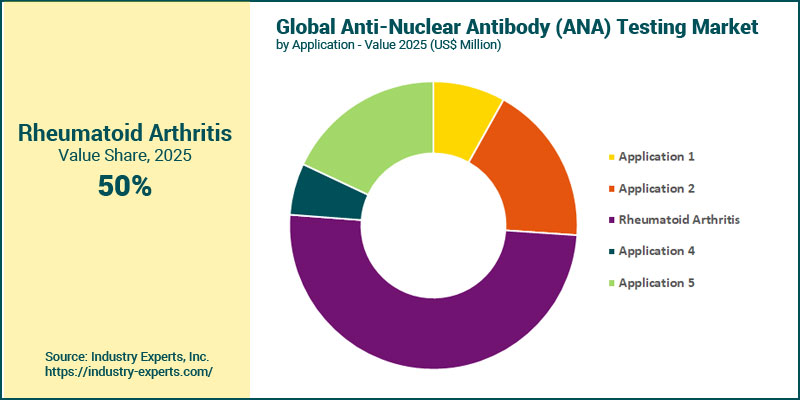 Anti-Nuclear Antibody (ANA) Testing Market by Application