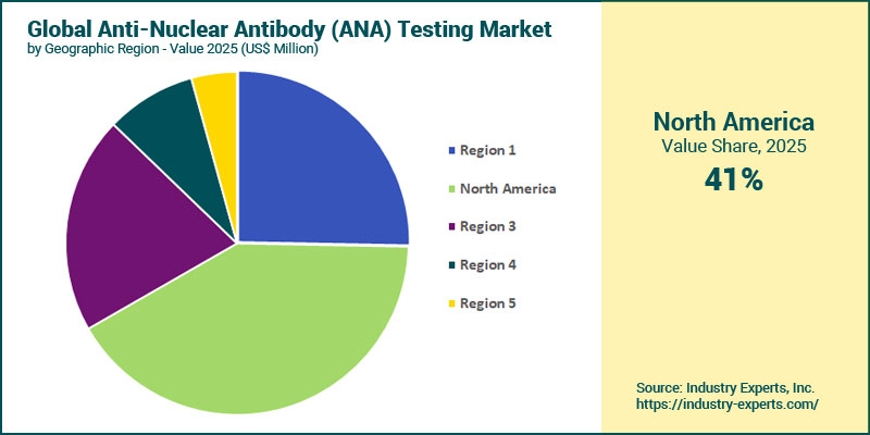 Anti-Nuclear Antibody (ANA) Testing Market by Region