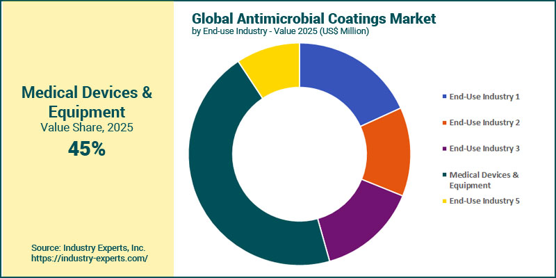 Antimicrobial Coatings Market by End-use Industry