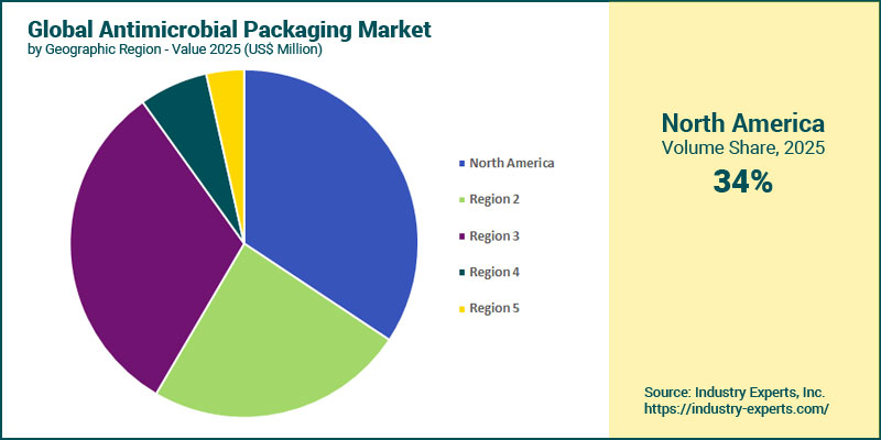 Antimicrobial Packaging Market  by Region
