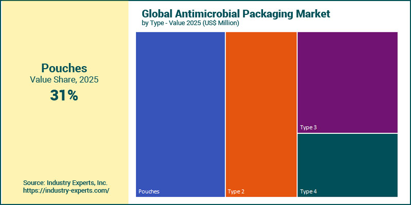 Antimicrobial Packaging Market  by Type