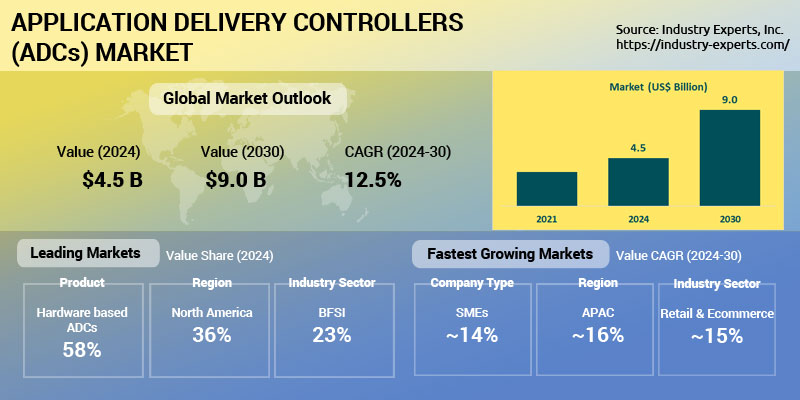 Application Delivery Controllers (ADCs) Market | Trends, Forecasts & Insights 2024-2030
