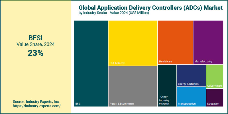 Application Delivery Controllers (ADCs) Market by Industry