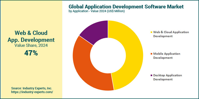 Application Development Software Market by Application