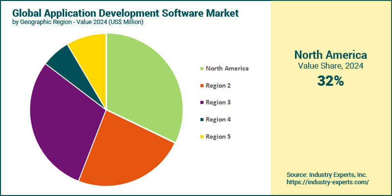 Application Development Software Market by Region