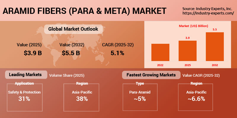 Aramid Fibers Market (Para and Meta)