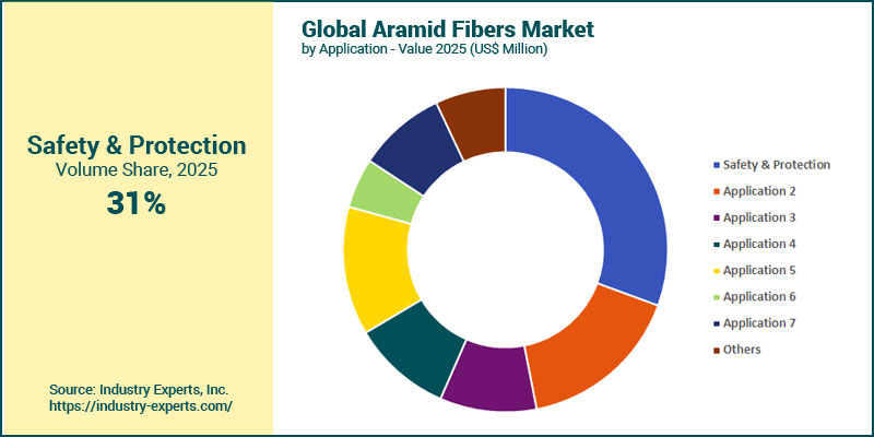 Aramid Fibers Market by Application