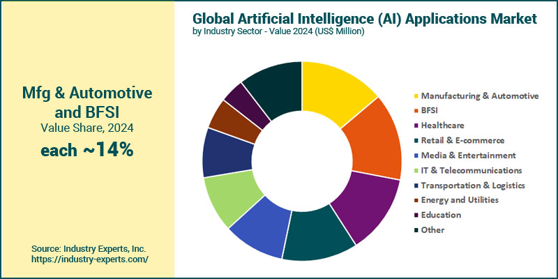 Artificial Intelligence (AI) Applications Market by Industry Sector