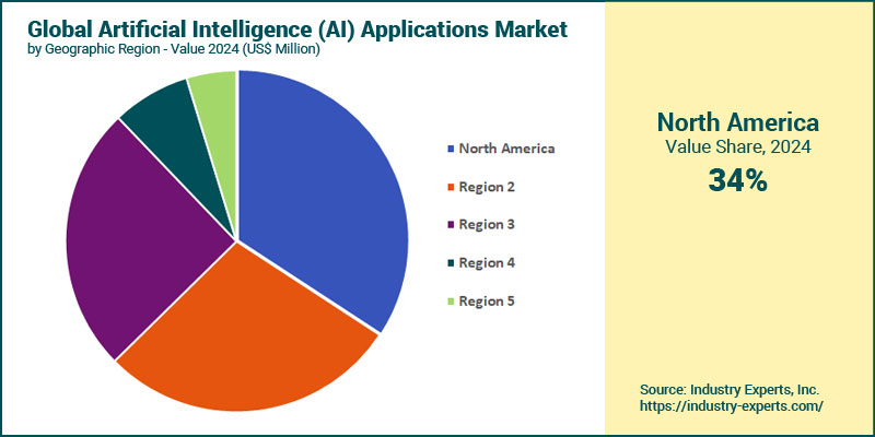 Artificial Intelligence (AI) Applications Market by Region
