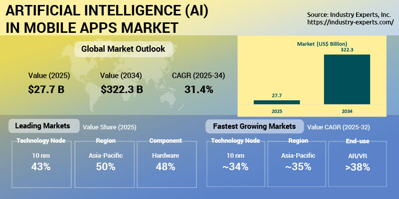 Artificial Intelligence (AI) in Mobile Apps Market