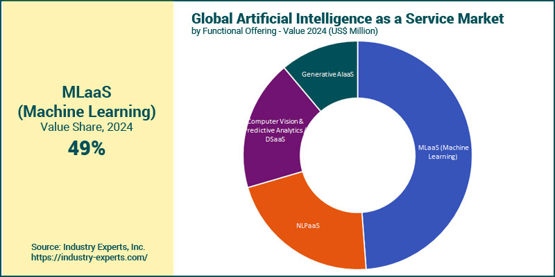 Artificial Intelligence as a Service (AIaaS) Market by Offering